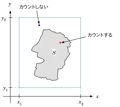 モンテカルロ法