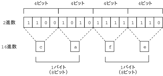 2 進数と 16 進数の例