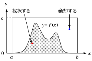 棄却法