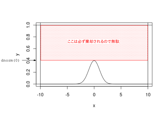 標準正規分布の範囲