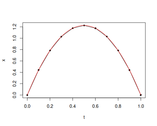 ルンゲ・クッタ法（n=10）