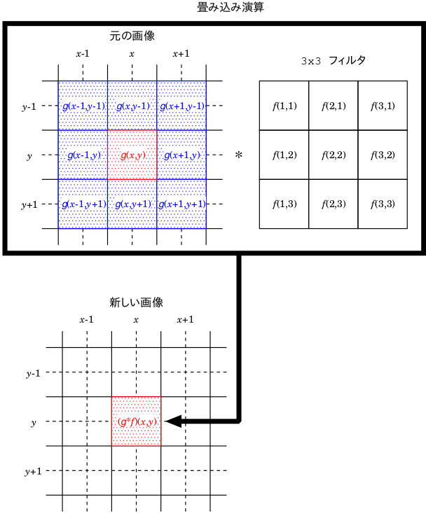 畳み込み演算