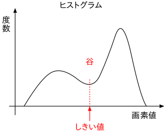 モード法