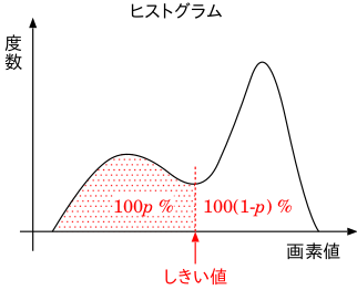 p-タイル法