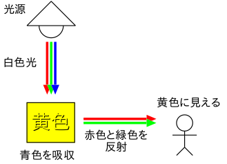 反射光