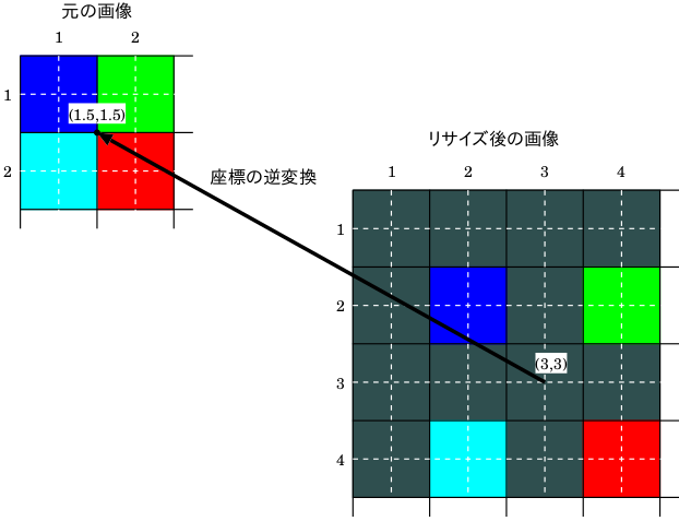 逆変換
