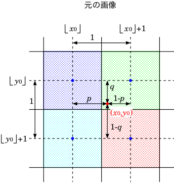 線形補間法