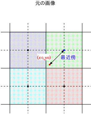 最近傍法
