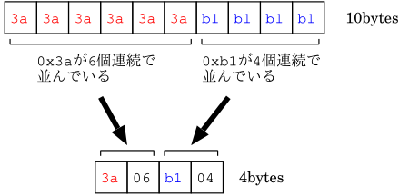 ランレングス圧縮の例