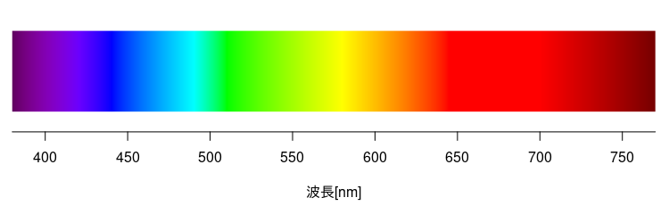 可視光の色と波長の関係 