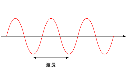 波の波長 