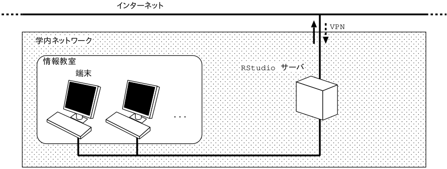 学内のネットワーク