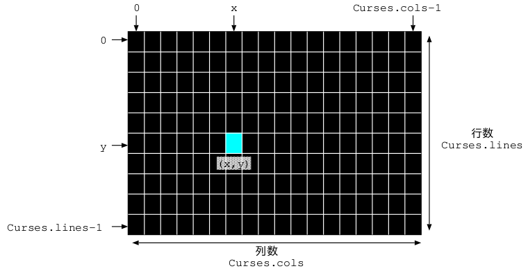 画面上の座標