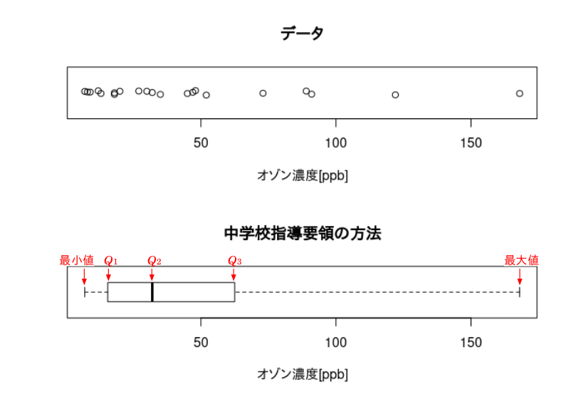 箱ひげ図（中学校指導要領）