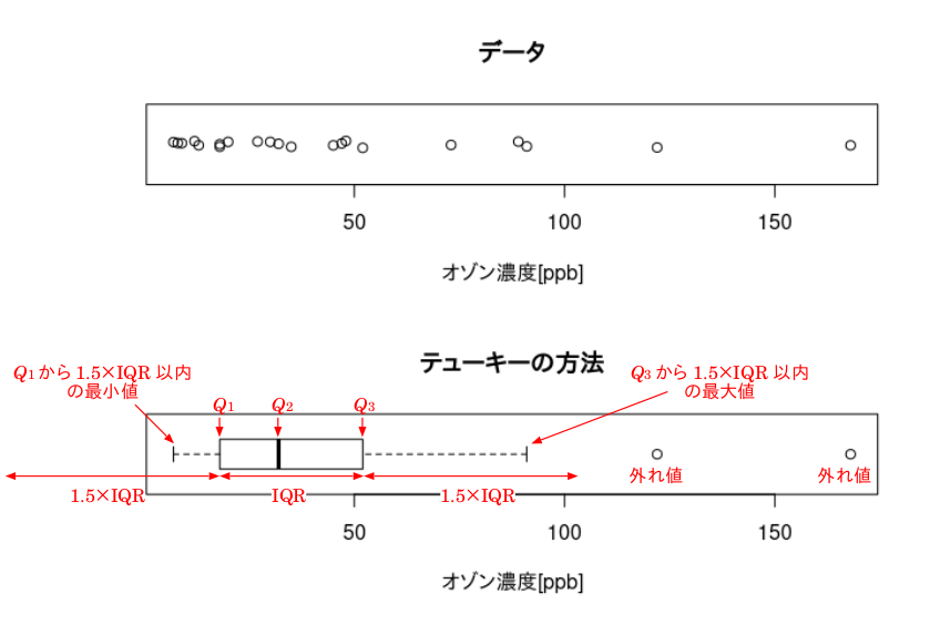 箱ひげ図（テューキーの方法）